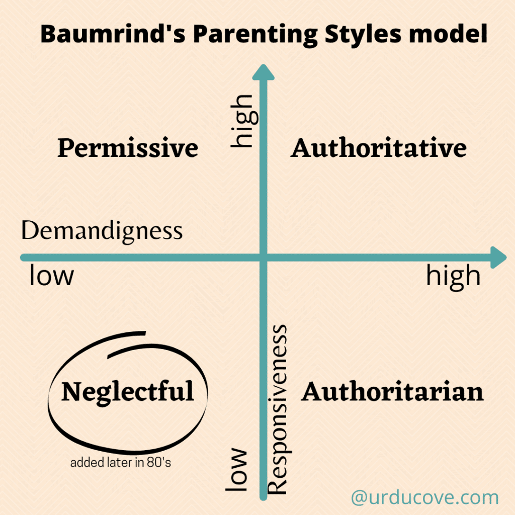 parenting style graph